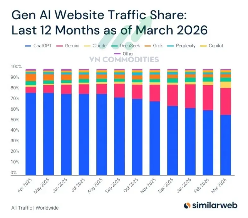 Google (Gemini) v&agrave; Anthropic tăng thị phần